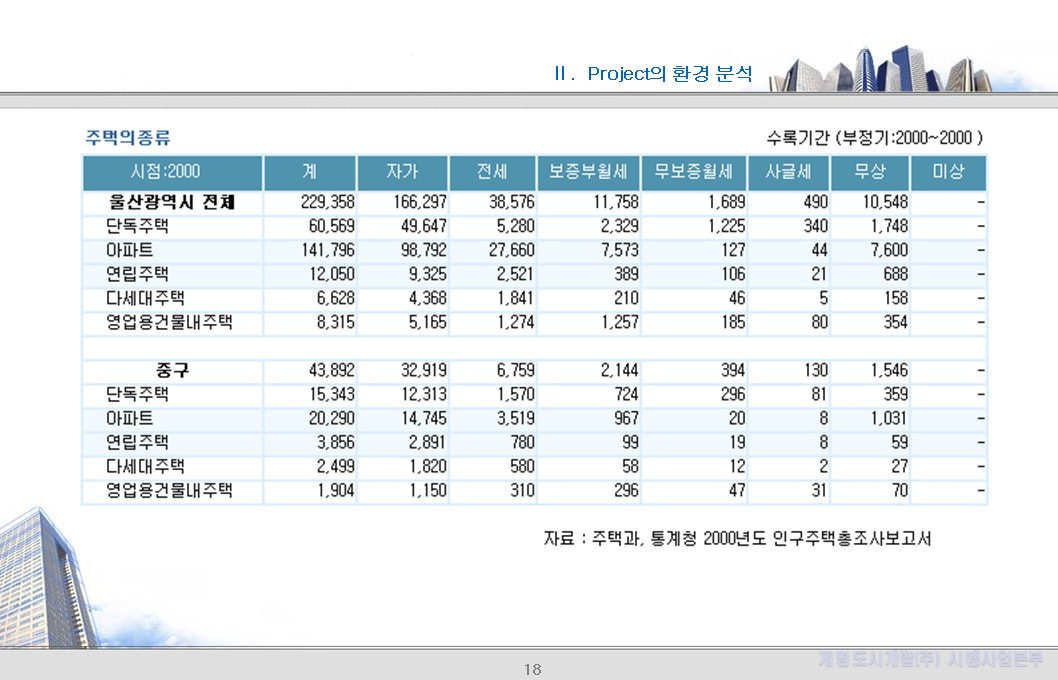 3. 울산시 주택현황 (상세)