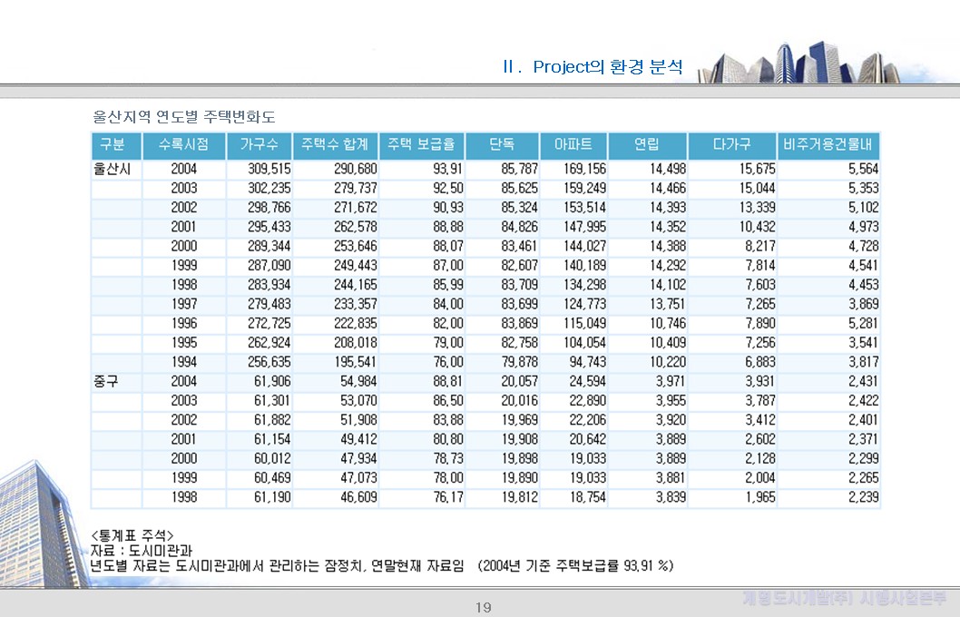 울산지역 연도별 주택변화도