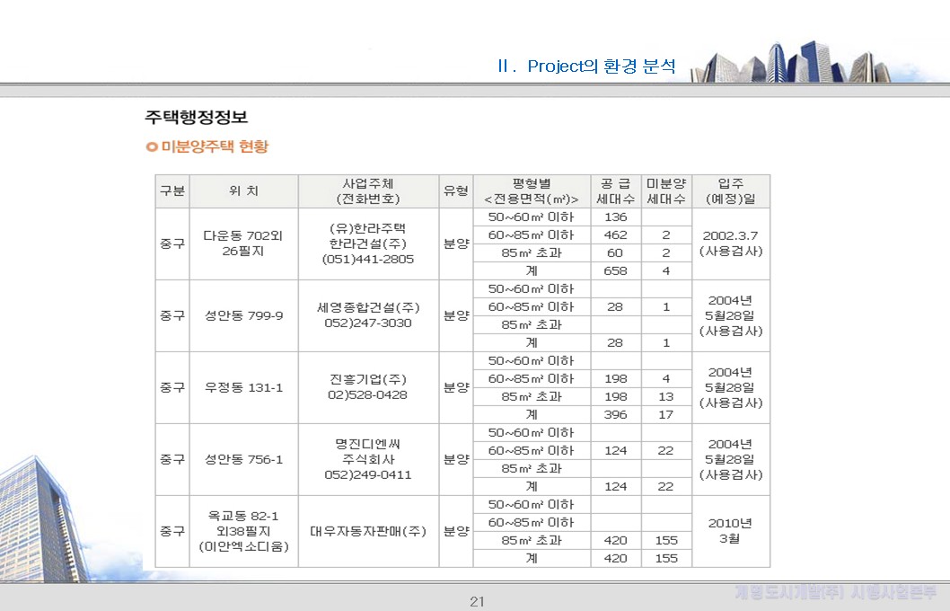 울산시 주택시장 추가분석