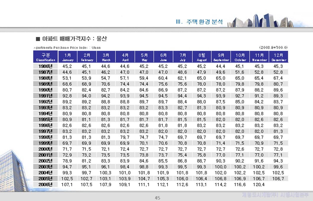 분양 시장 추가 분석 (1)