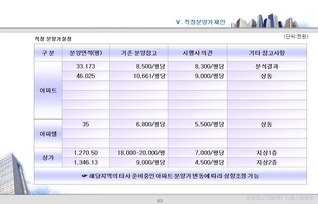 2. 적정분양가 비교표