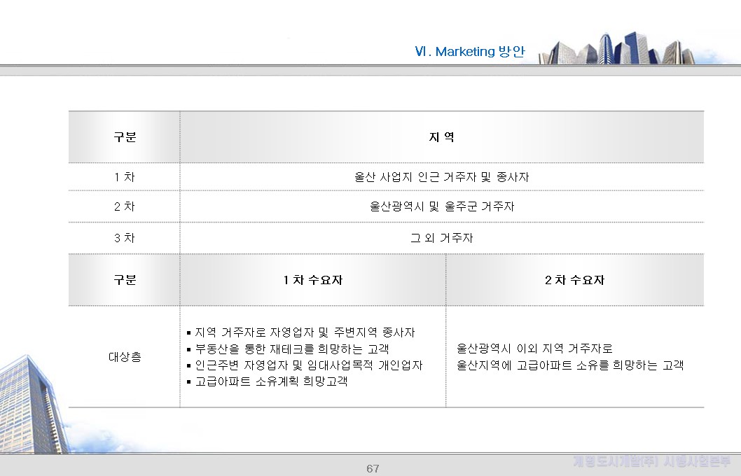 Marketing Target (지역별)