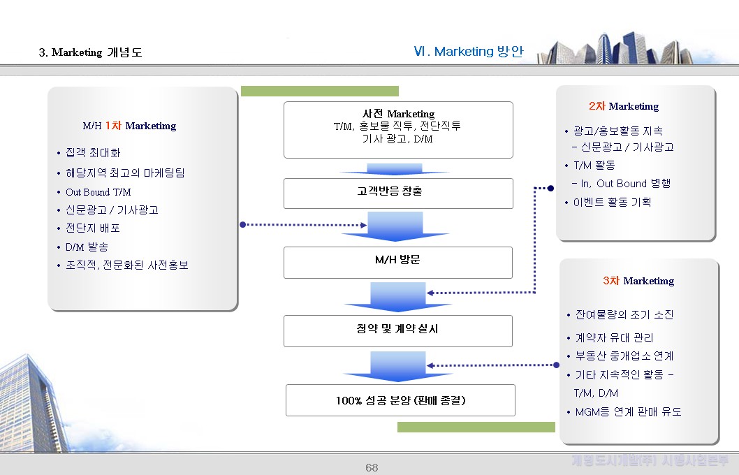 3. Marketing 개념도