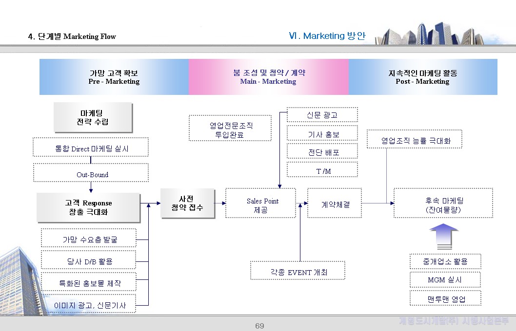 4. 단계별 Marketing Flow
