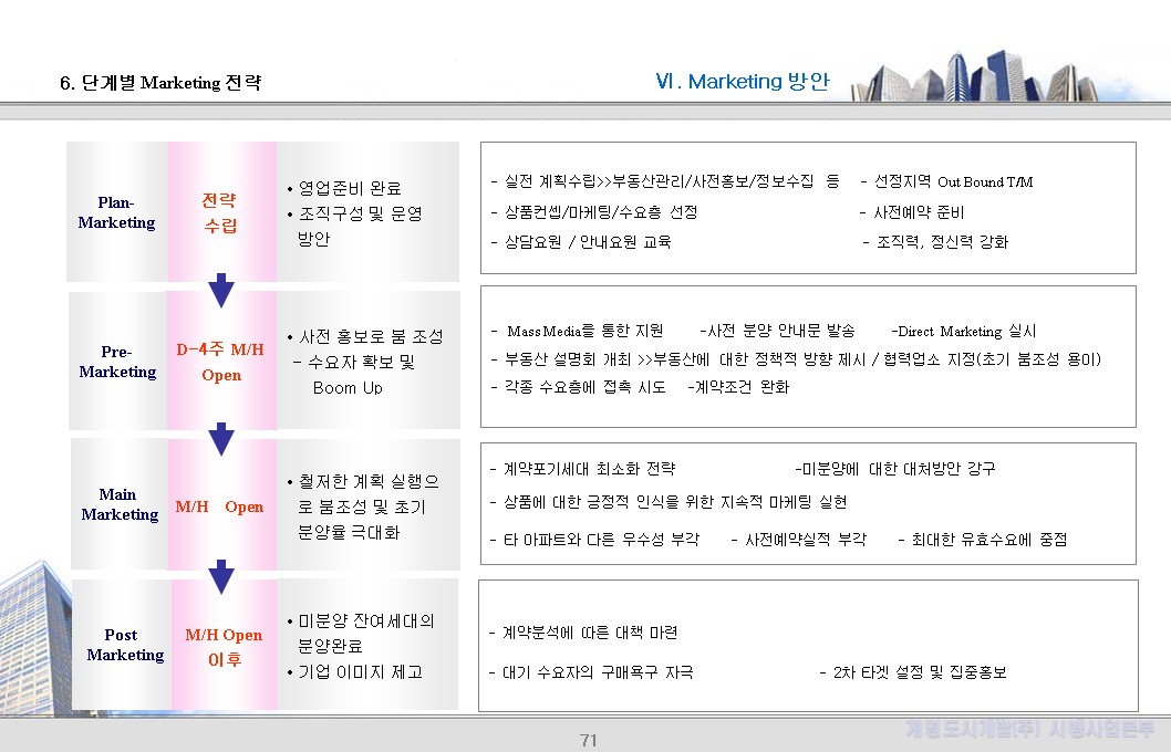 6. 단계별 Marketing 전략